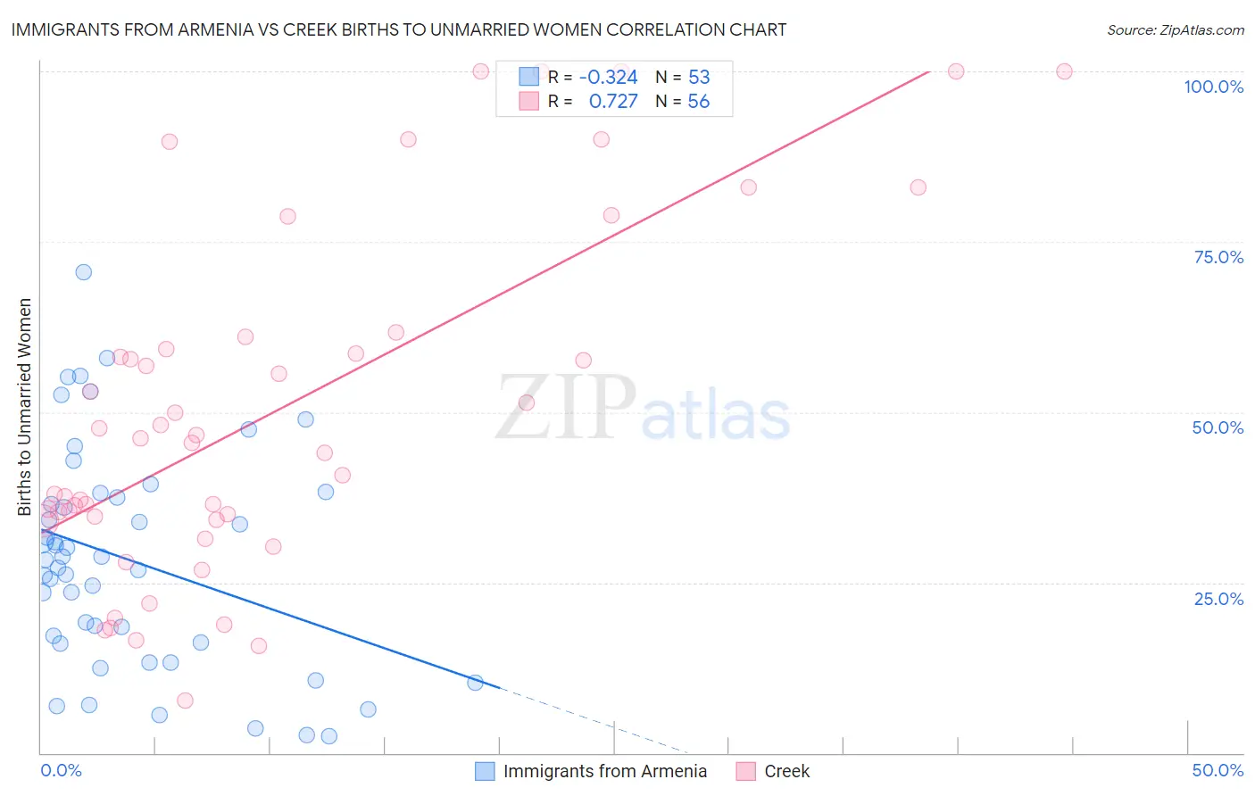 Immigrants from Armenia vs Creek Births to Unmarried Women