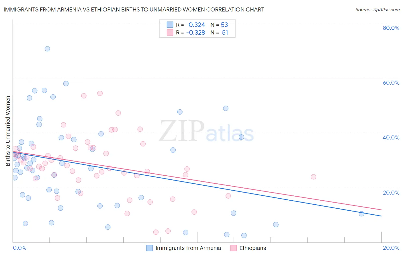 Immigrants from Armenia vs Ethiopian Births to Unmarried Women