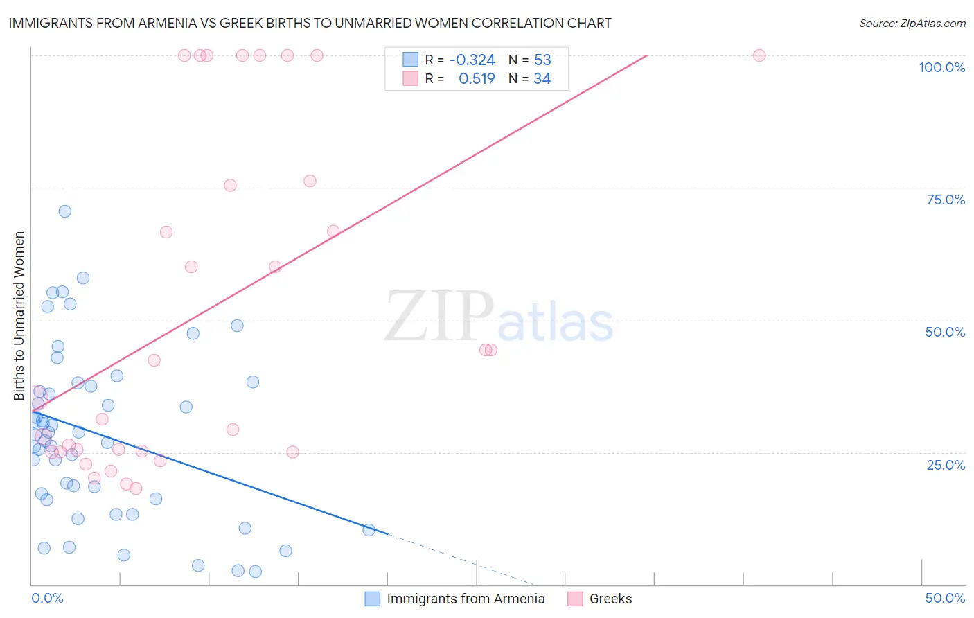 Immigrants from Armenia vs Greek Births to Unmarried Women