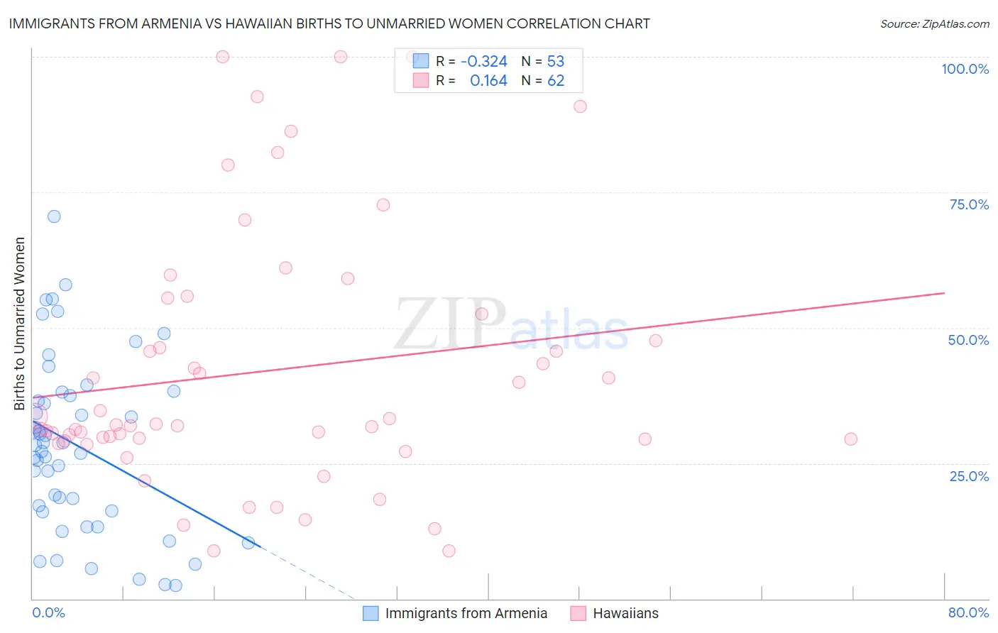 Immigrants from Armenia vs Hawaiian Births to Unmarried Women