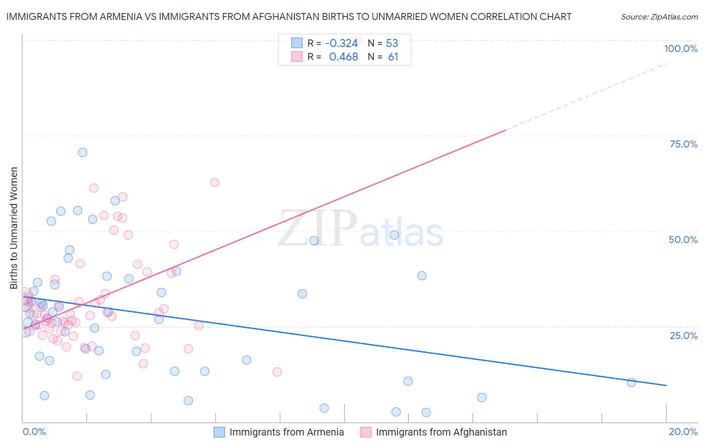 Immigrants from Armenia vs Immigrants from Afghanistan Births to Unmarried Women