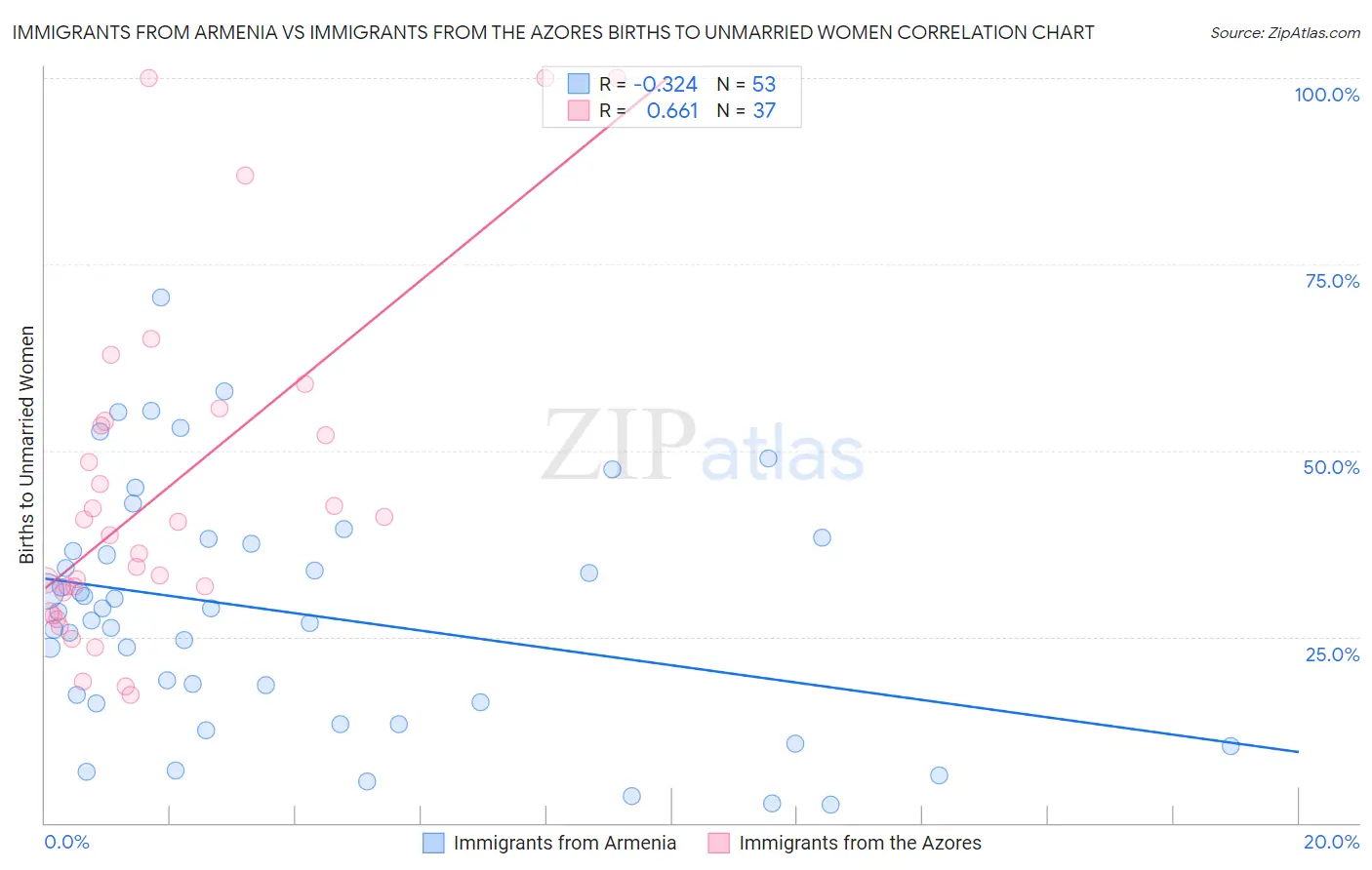 Immigrants from Armenia vs Immigrants from the Azores Births to Unmarried Women