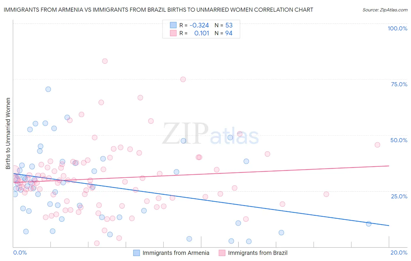 Immigrants from Armenia vs Immigrants from Brazil Births to Unmarried Women