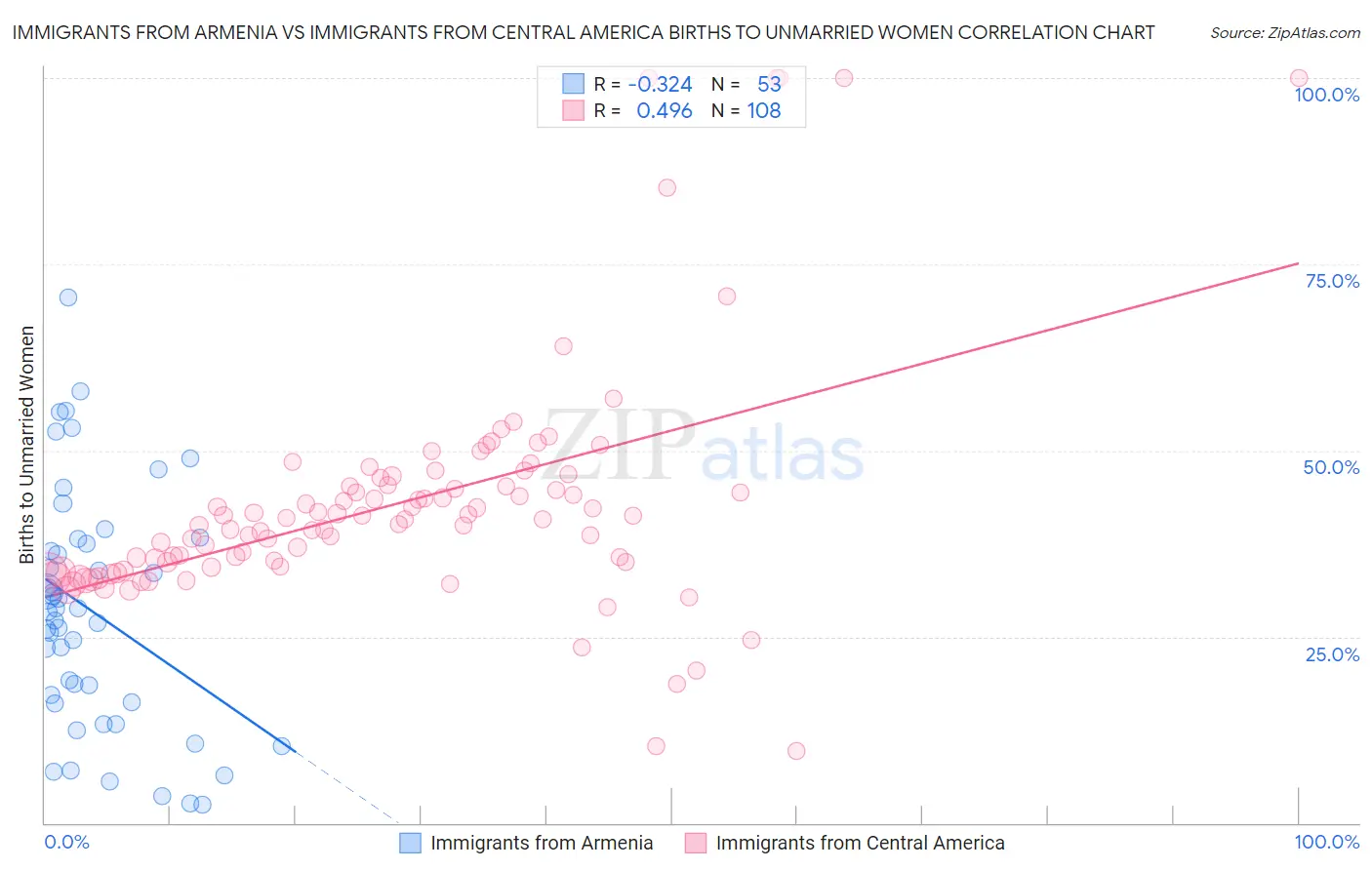 Immigrants from Armenia vs Immigrants from Central America Births to Unmarried Women