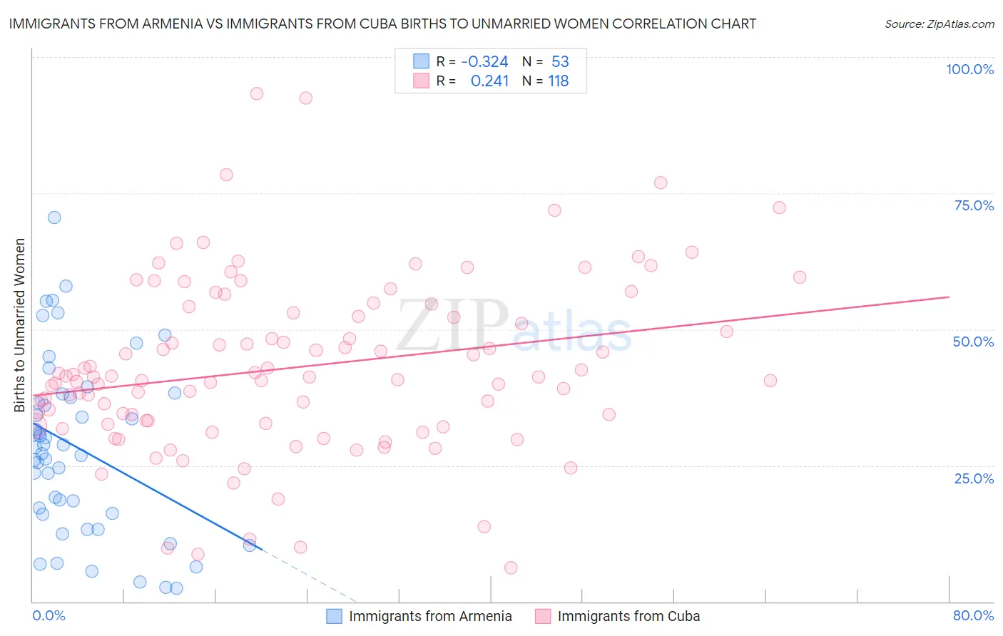 Immigrants from Armenia vs Immigrants from Cuba Births to Unmarried Women