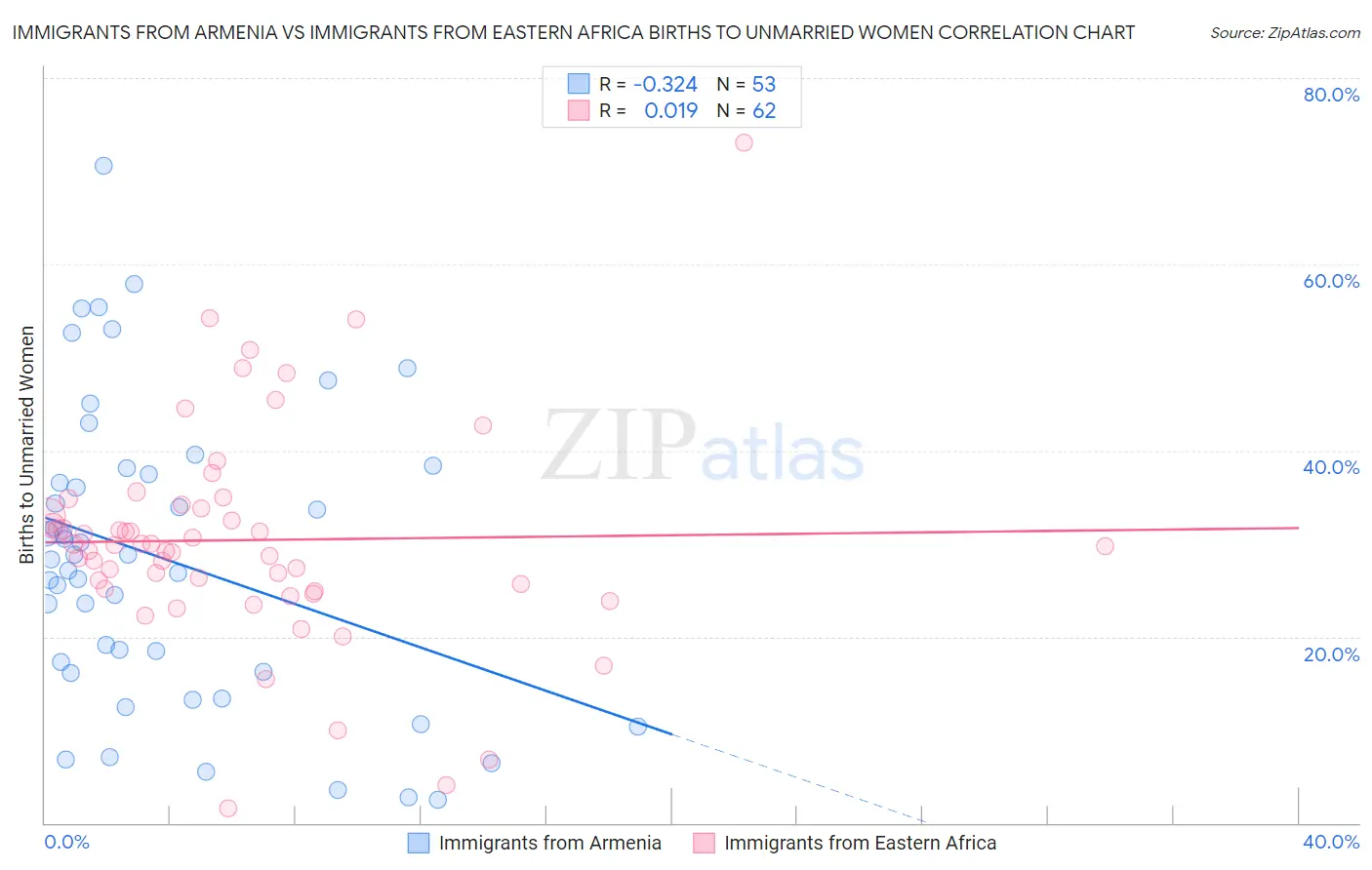 Immigrants from Armenia vs Immigrants from Eastern Africa Births to Unmarried Women