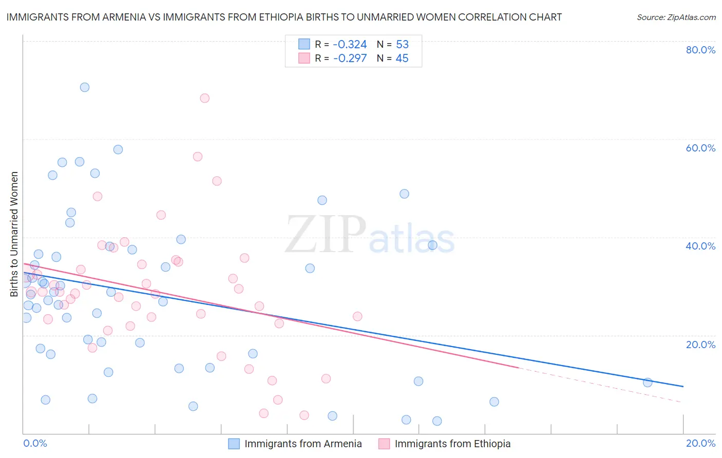 Immigrants from Armenia vs Immigrants from Ethiopia Births to Unmarried Women