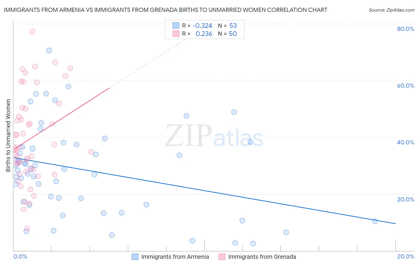 Immigrants from Armenia vs Immigrants from Grenada Births to Unmarried Women