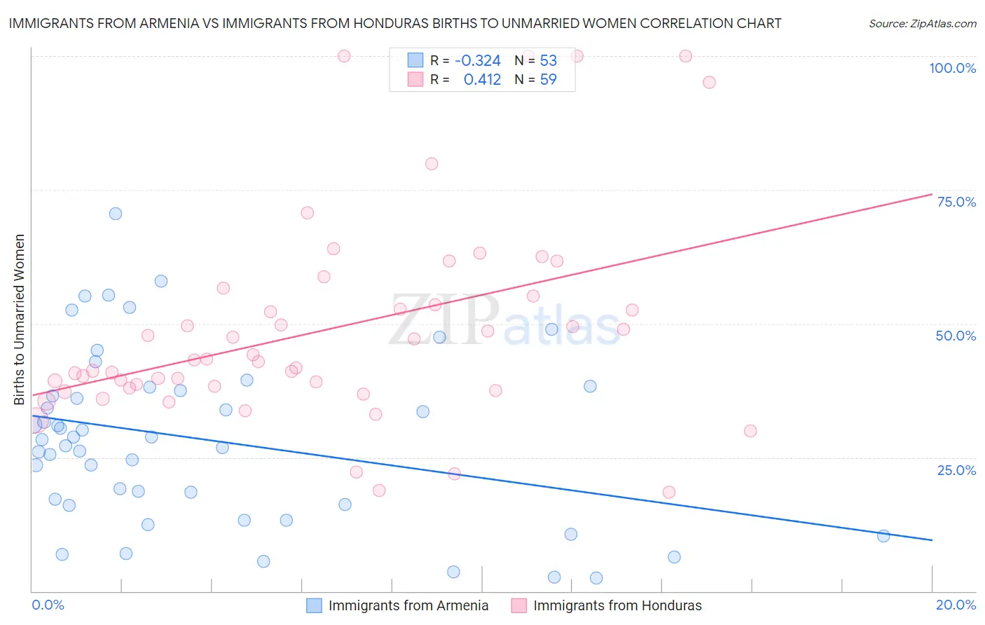 Immigrants from Armenia vs Immigrants from Honduras Births to Unmarried Women