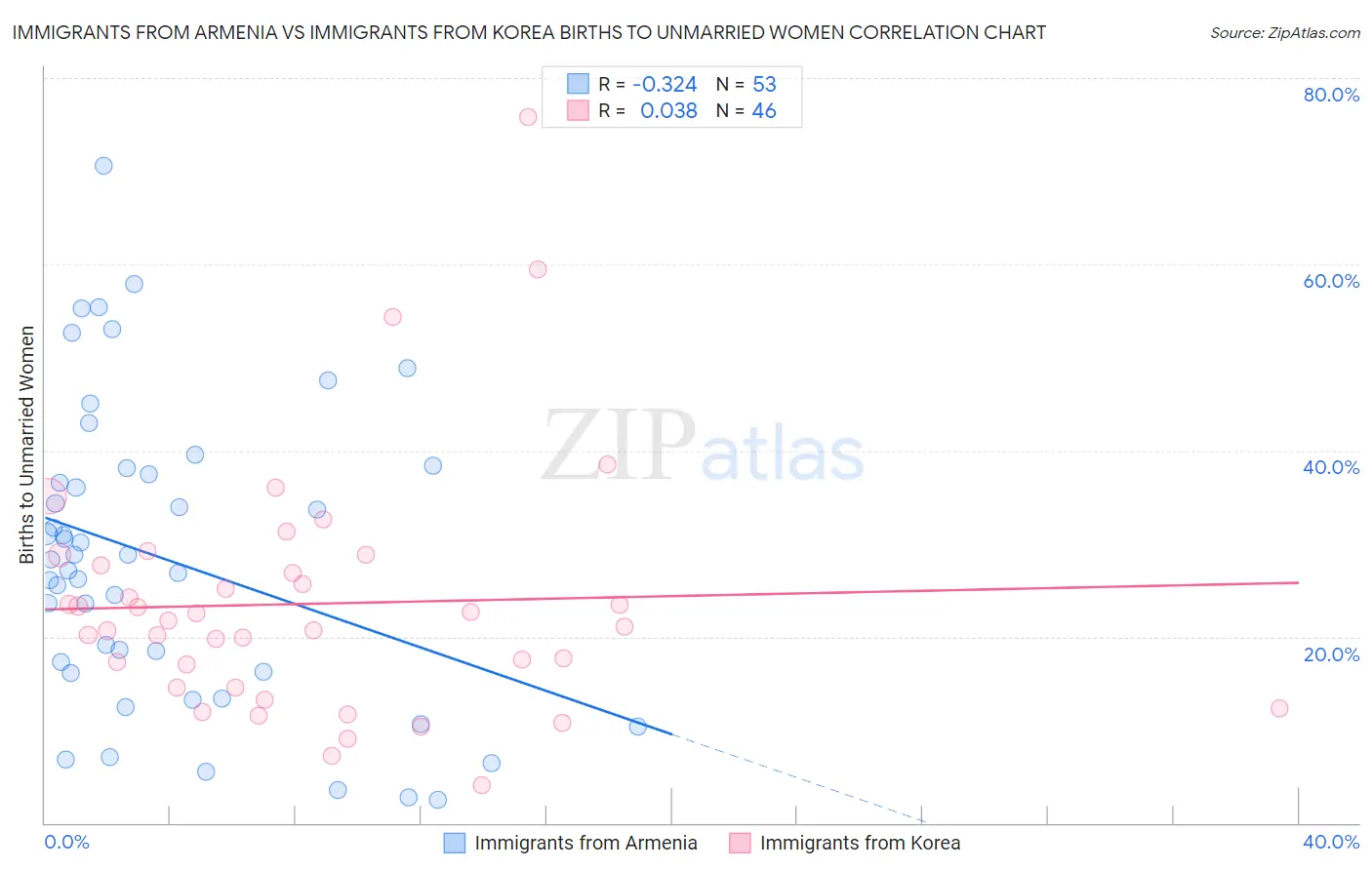 Immigrants from Armenia vs Immigrants from Korea Births to Unmarried Women