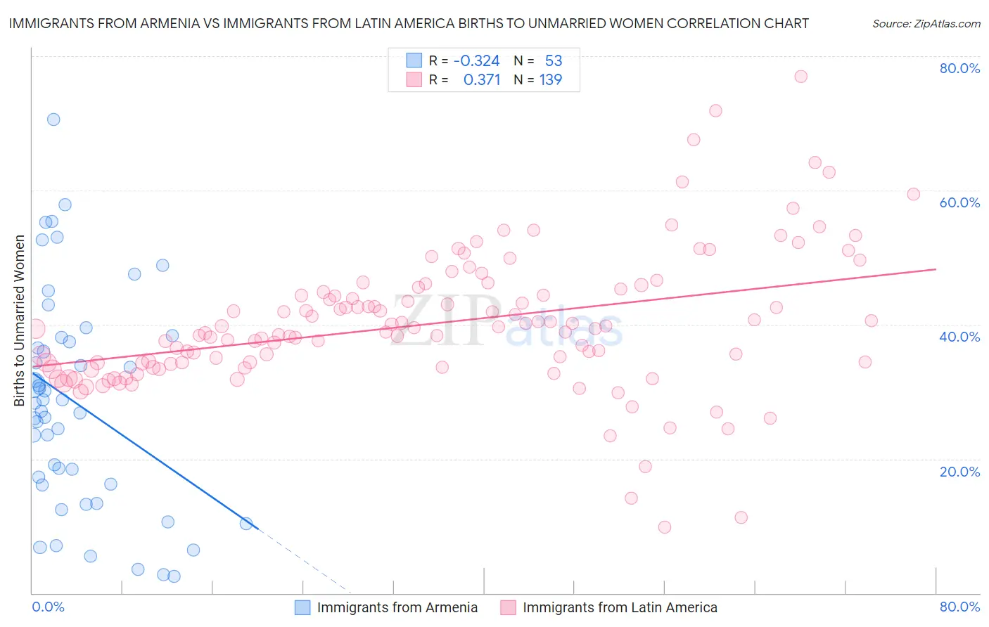 Immigrants from Armenia vs Immigrants from Latin America Births to Unmarried Women