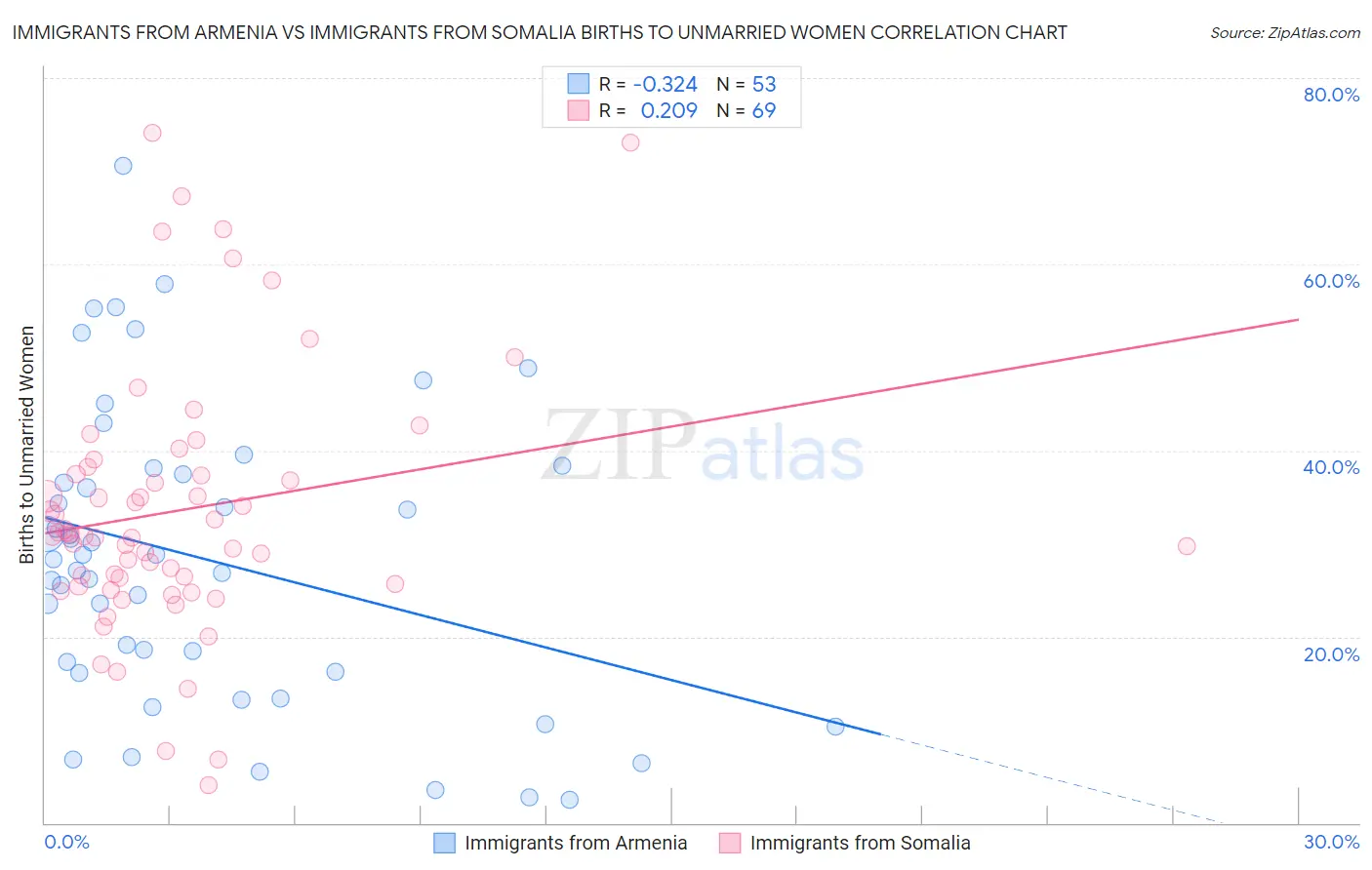 Immigrants from Armenia vs Immigrants from Somalia Births to Unmarried Women