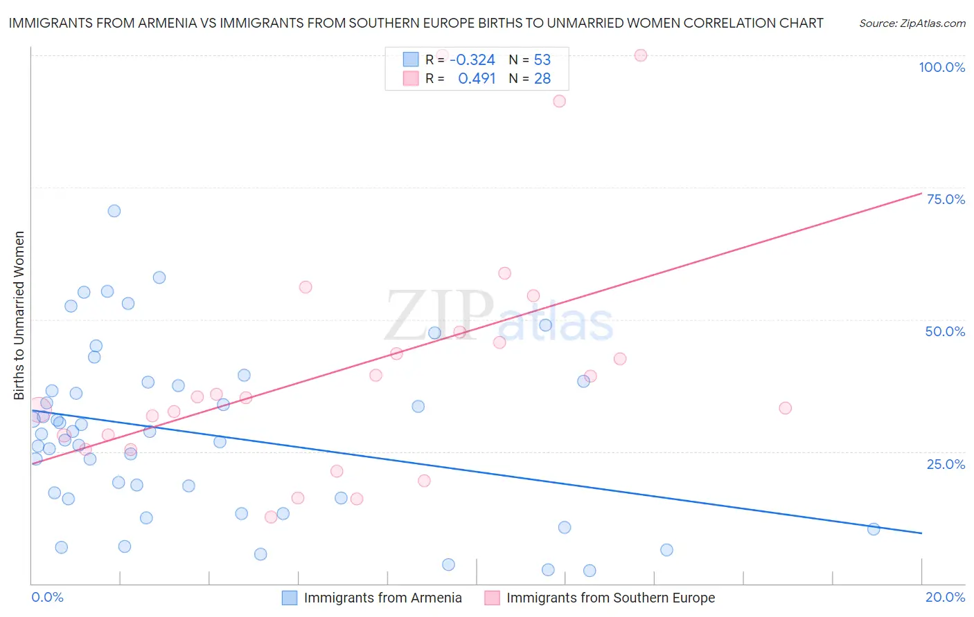 Immigrants from Armenia vs Immigrants from Southern Europe Births to Unmarried Women