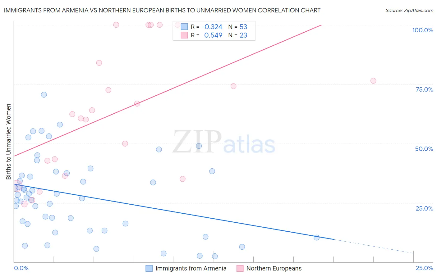 Immigrants from Armenia vs Northern European Births to Unmarried Women