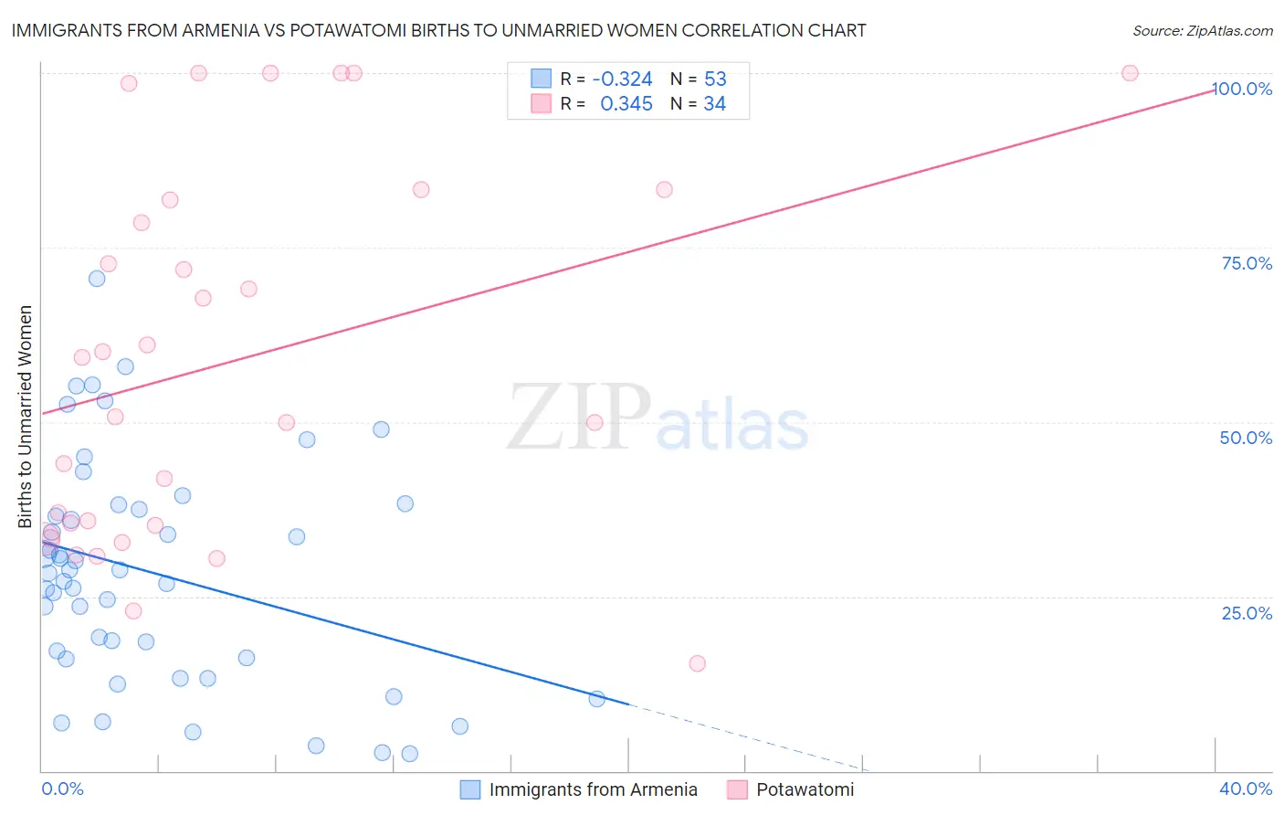 Immigrants from Armenia vs Potawatomi Births to Unmarried Women