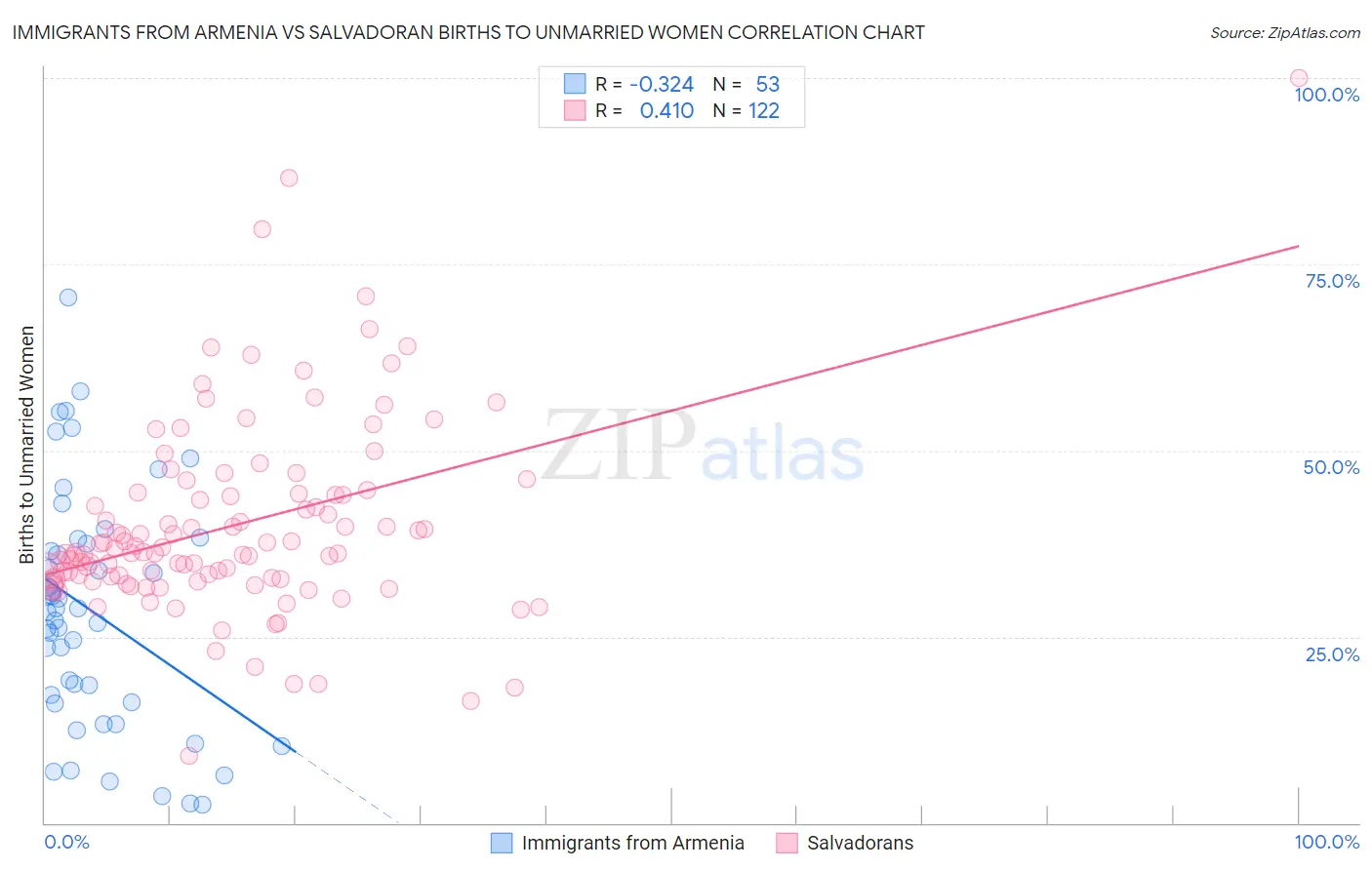 Immigrants from Armenia vs Salvadoran Births to Unmarried Women