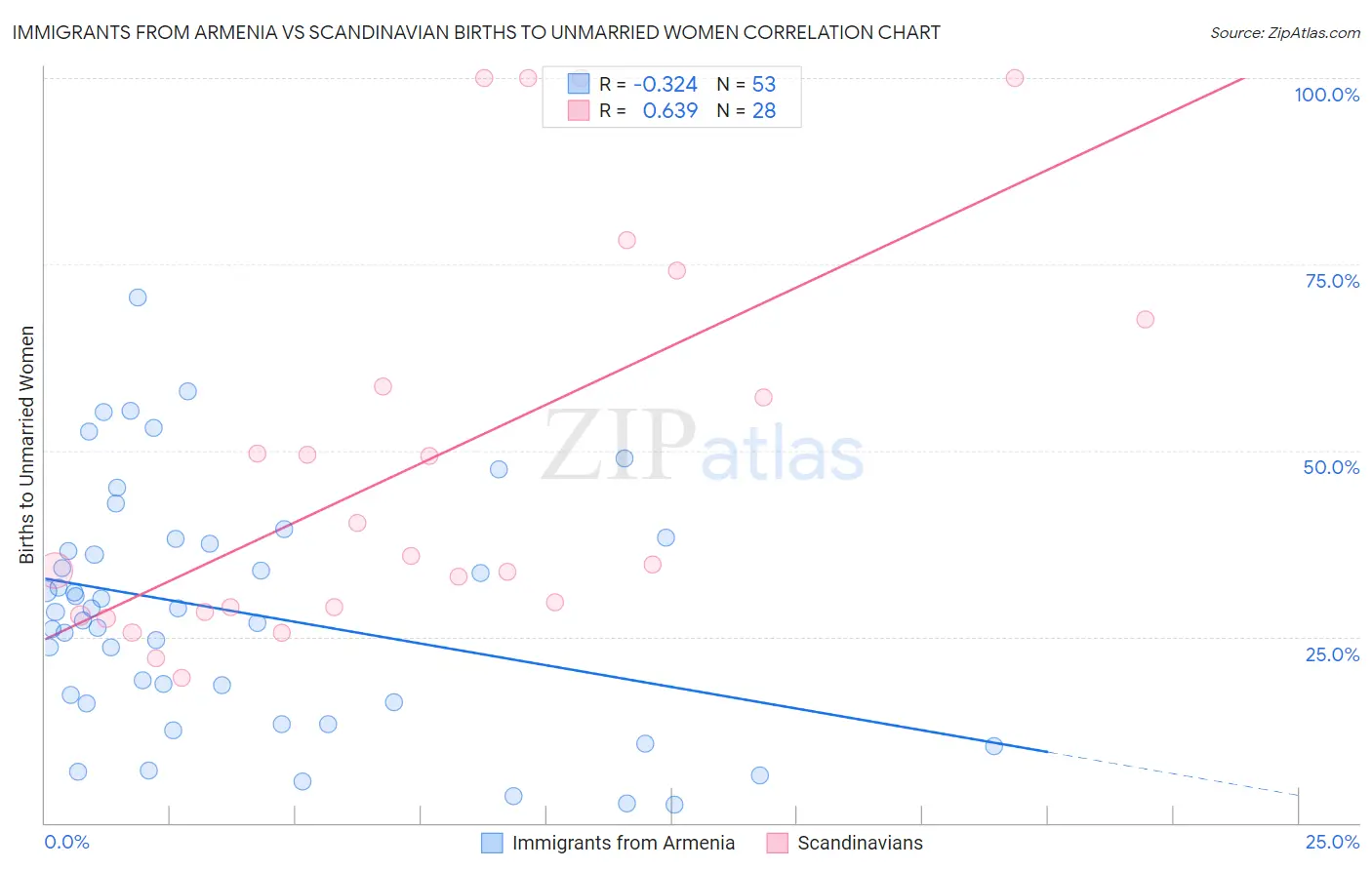 Immigrants from Armenia vs Scandinavian Births to Unmarried Women