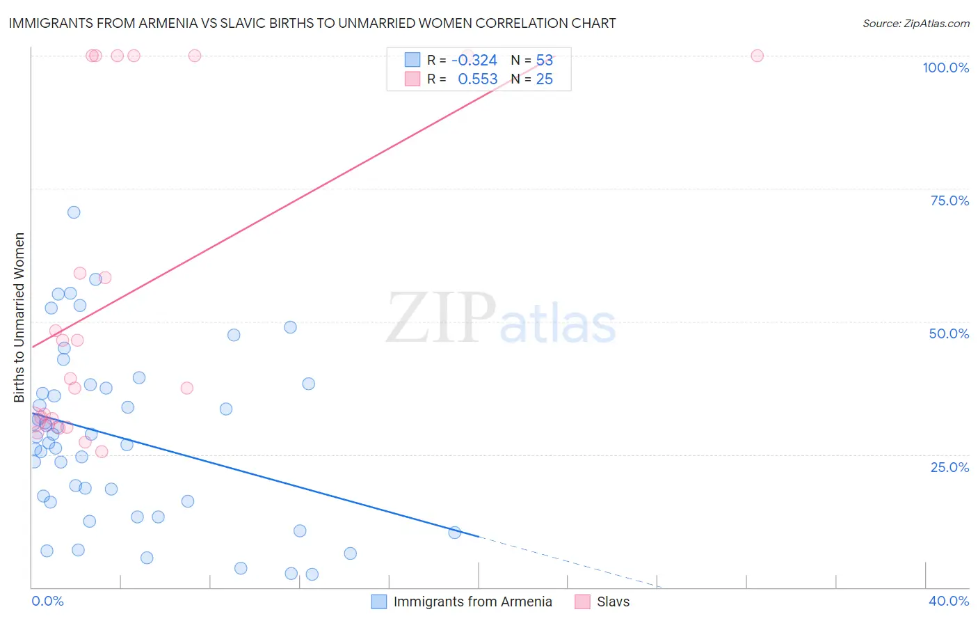 Immigrants from Armenia vs Slavic Births to Unmarried Women