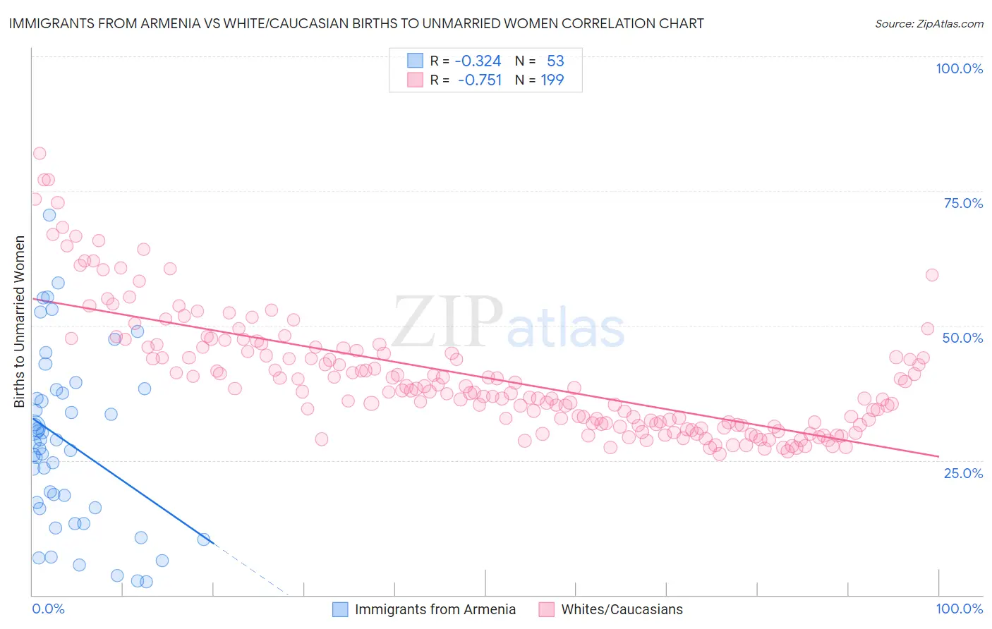 Immigrants from Armenia vs White/Caucasian Births to Unmarried Women