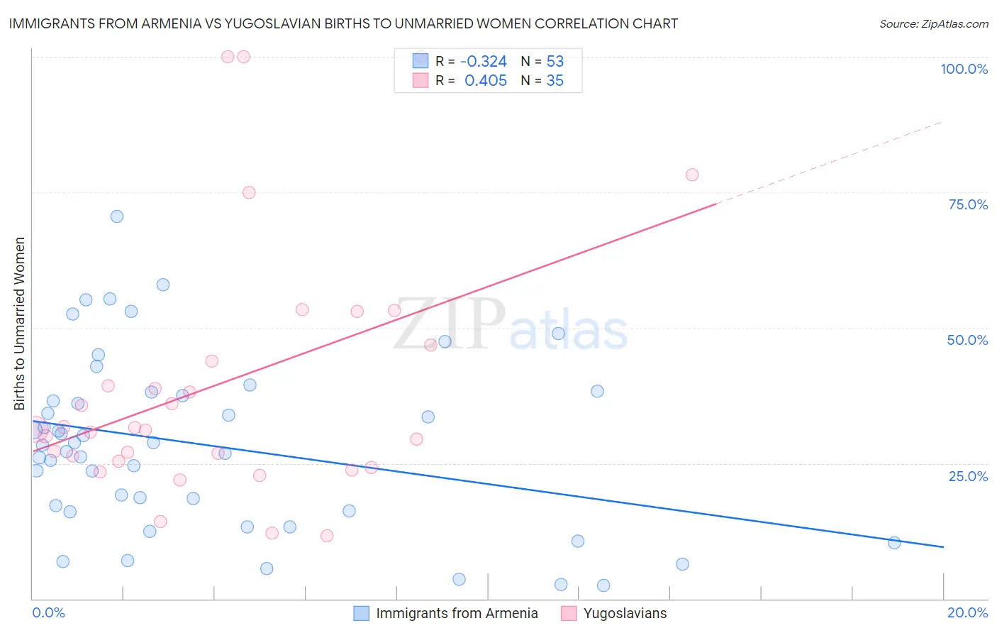 Immigrants from Armenia vs Yugoslavian Births to Unmarried Women