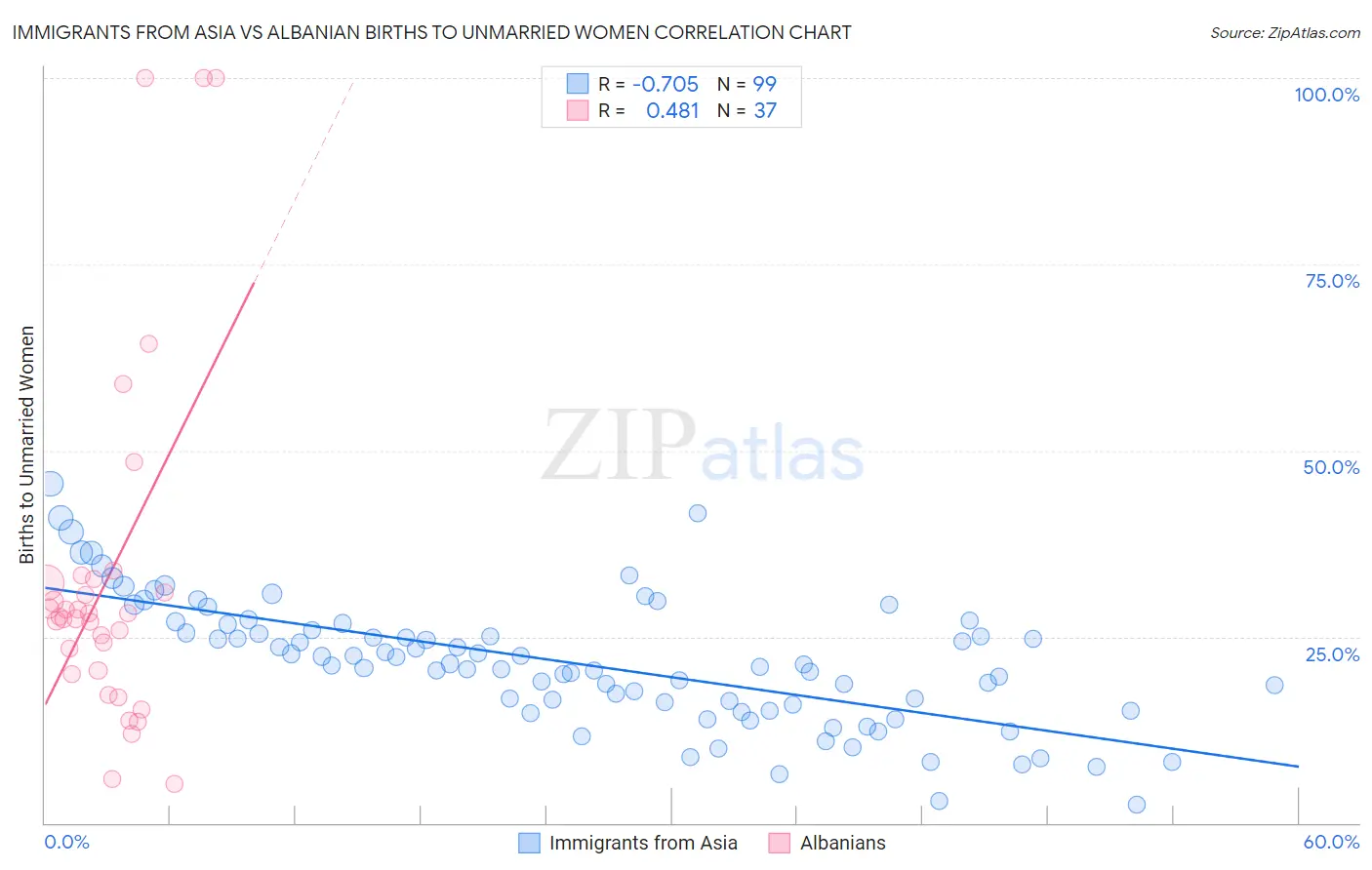 Immigrants from Asia vs Albanian Births to Unmarried Women