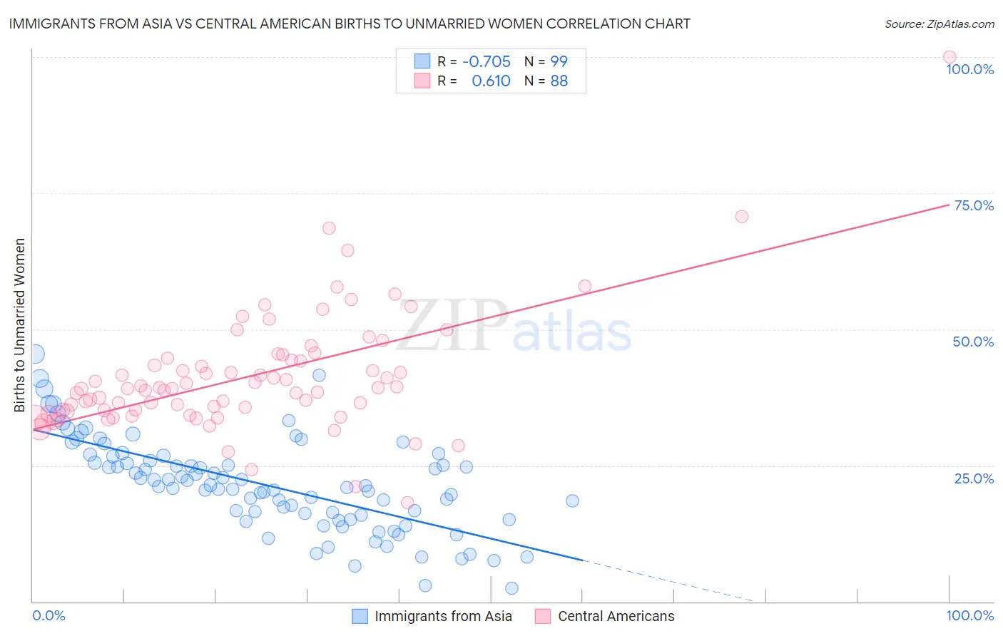 Immigrants from Asia vs Central American Births to Unmarried Women