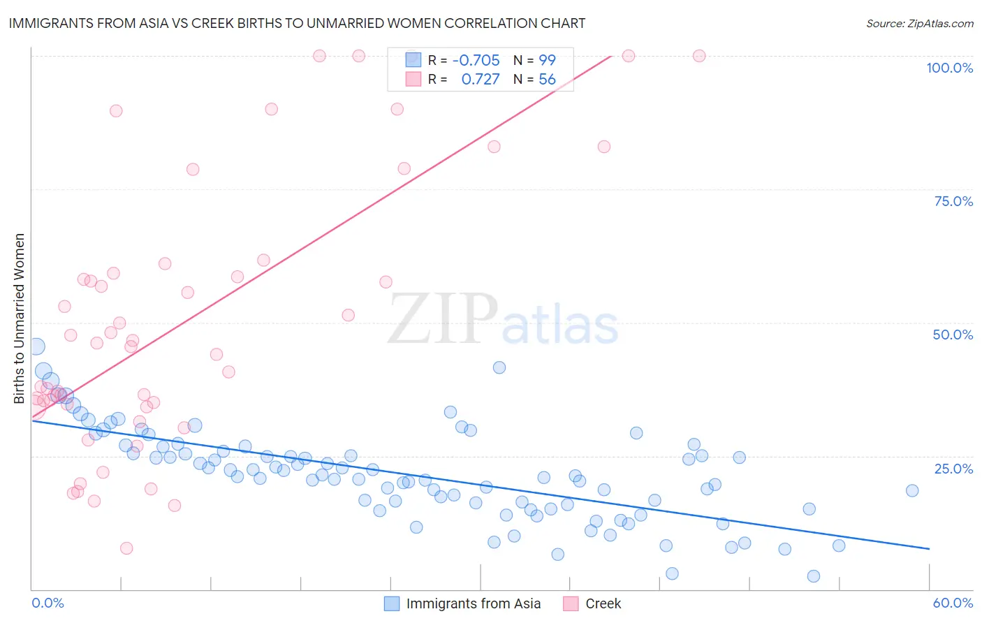 Immigrants from Asia vs Creek Births to Unmarried Women