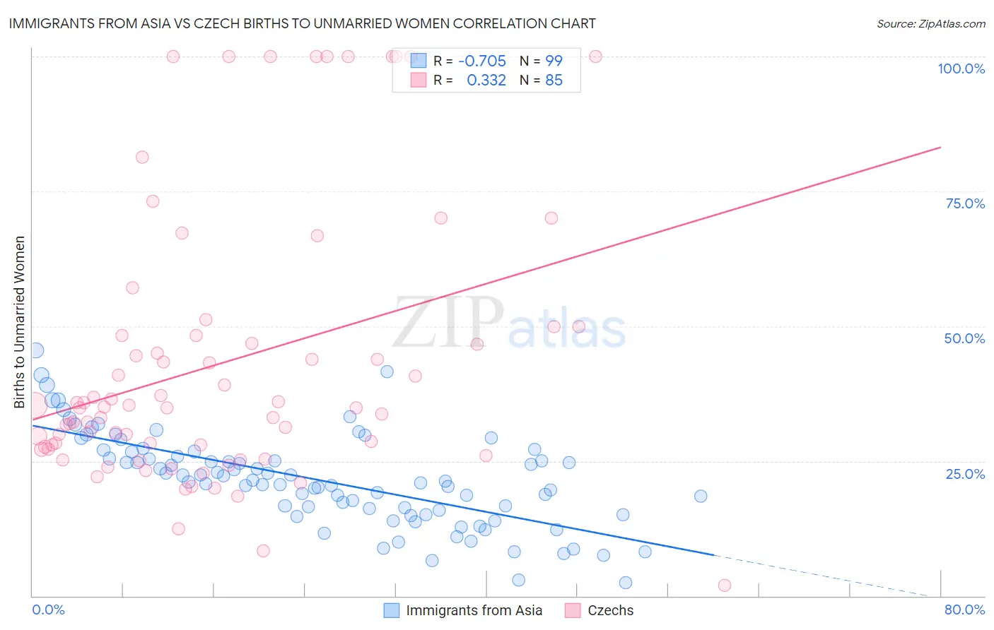 Immigrants from Asia vs Czech Births to Unmarried Women