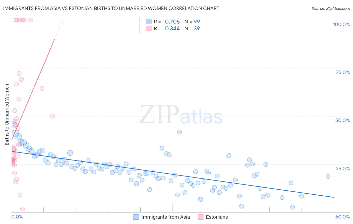 Immigrants from Asia vs Estonian Births to Unmarried Women