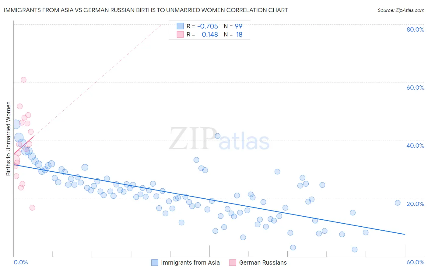 Immigrants from Asia vs German Russian Births to Unmarried Women