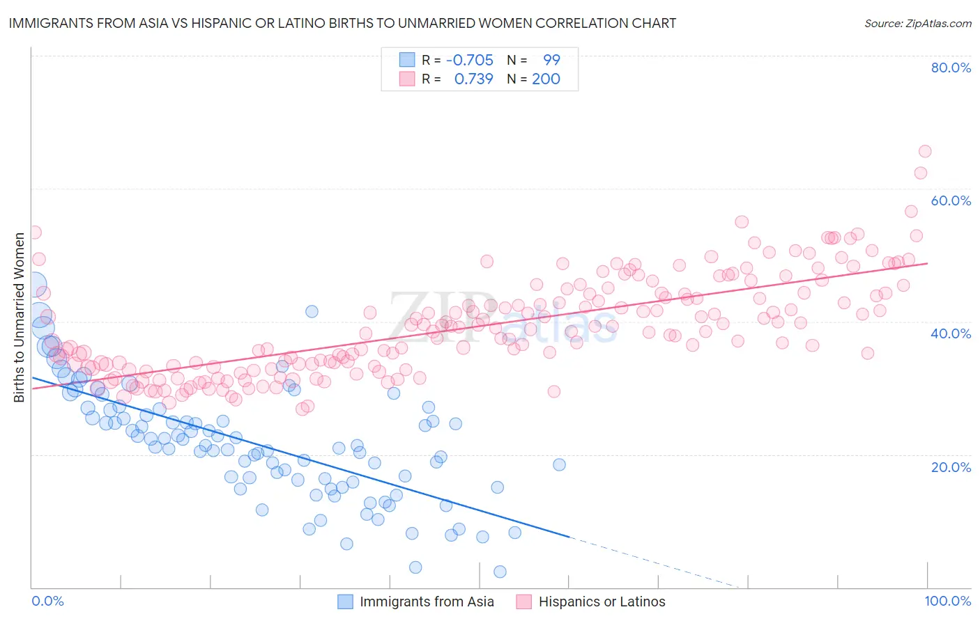 Immigrants from Asia vs Hispanic or Latino Births to Unmarried Women