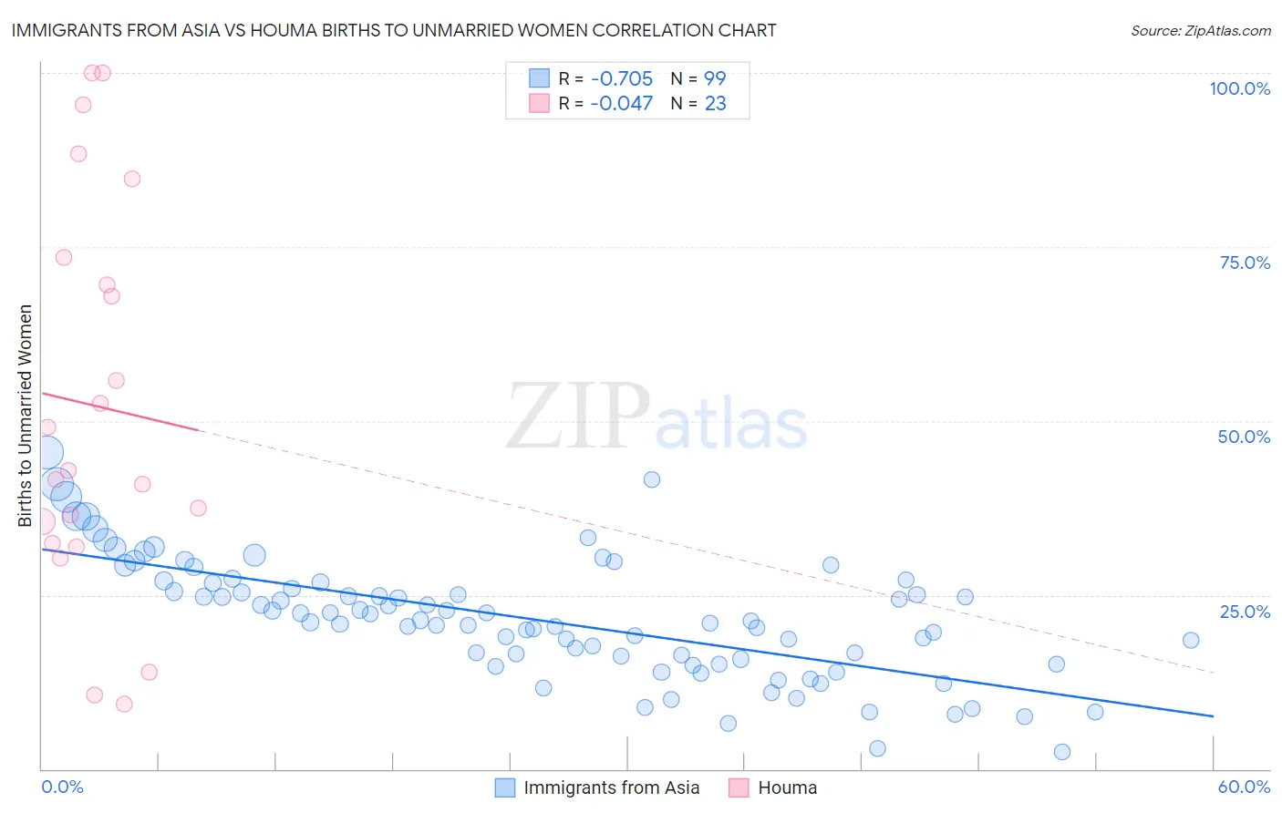 Immigrants from Asia vs Houma Births to Unmarried Women