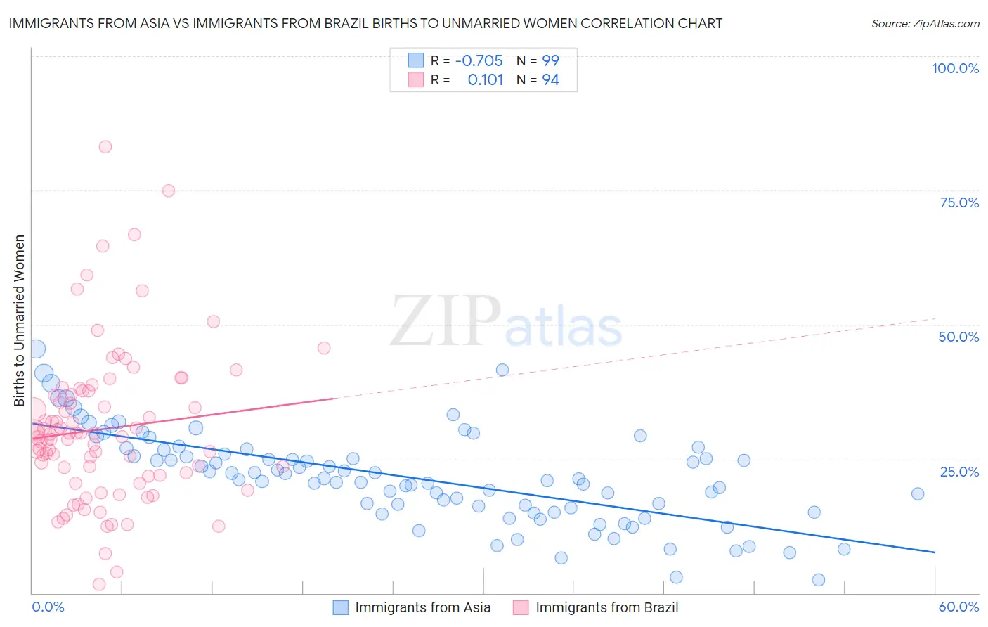 Immigrants from Asia vs Immigrants from Brazil Births to Unmarried Women