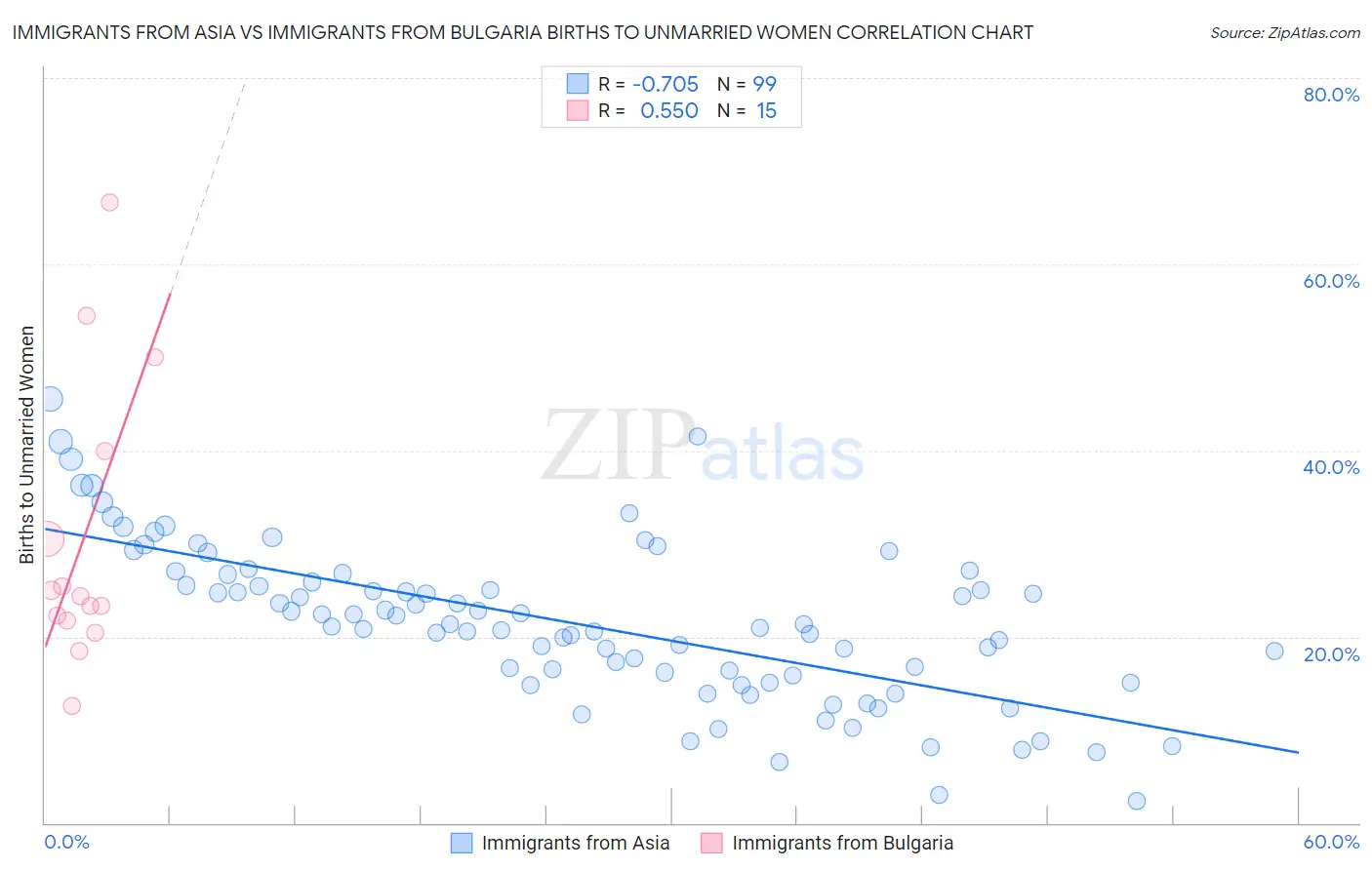Immigrants from Asia vs Immigrants from Bulgaria Births to Unmarried Women
