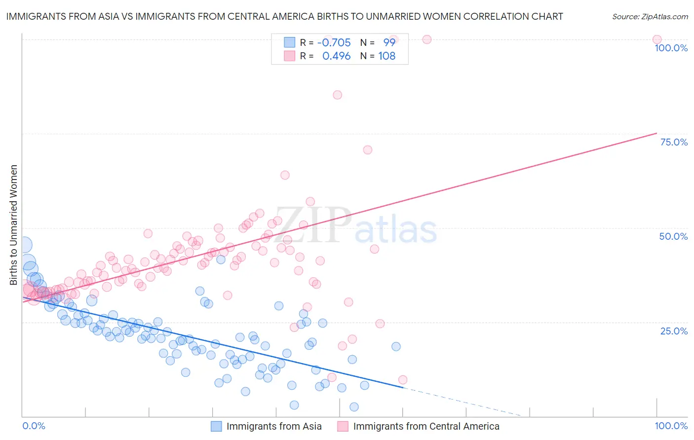 Immigrants from Asia vs Immigrants from Central America Births to Unmarried Women