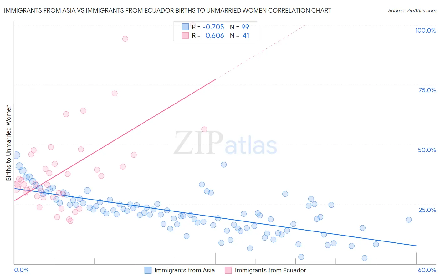 Immigrants from Asia vs Immigrants from Ecuador Births to Unmarried Women