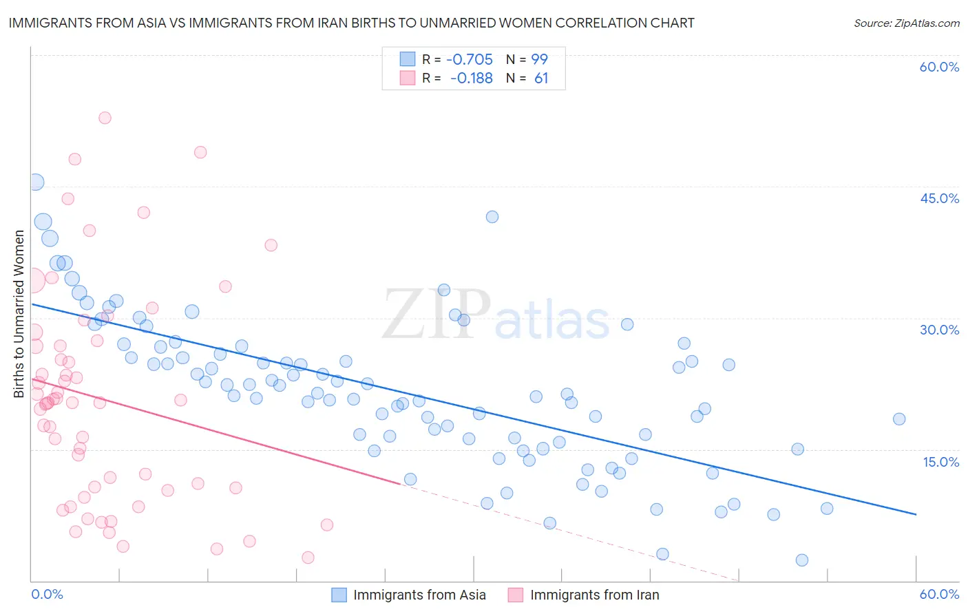 Immigrants from Asia vs Immigrants from Iran Births to Unmarried Women