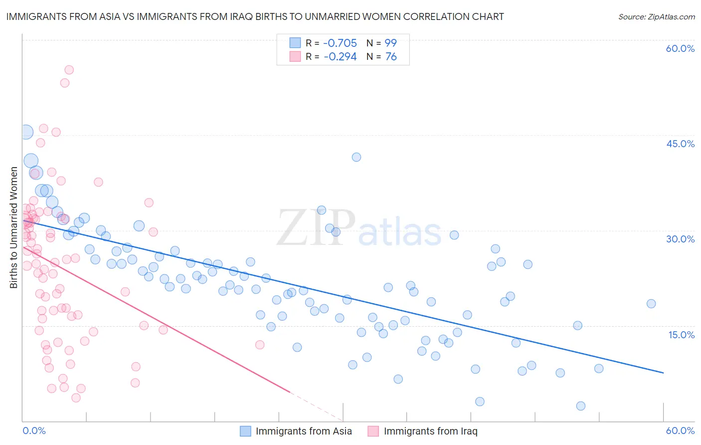 Immigrants from Asia vs Immigrants from Iraq Births to Unmarried Women