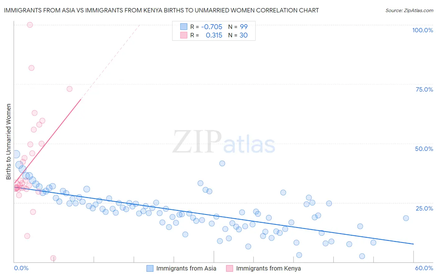 Immigrants from Asia vs Immigrants from Kenya Births to Unmarried Women