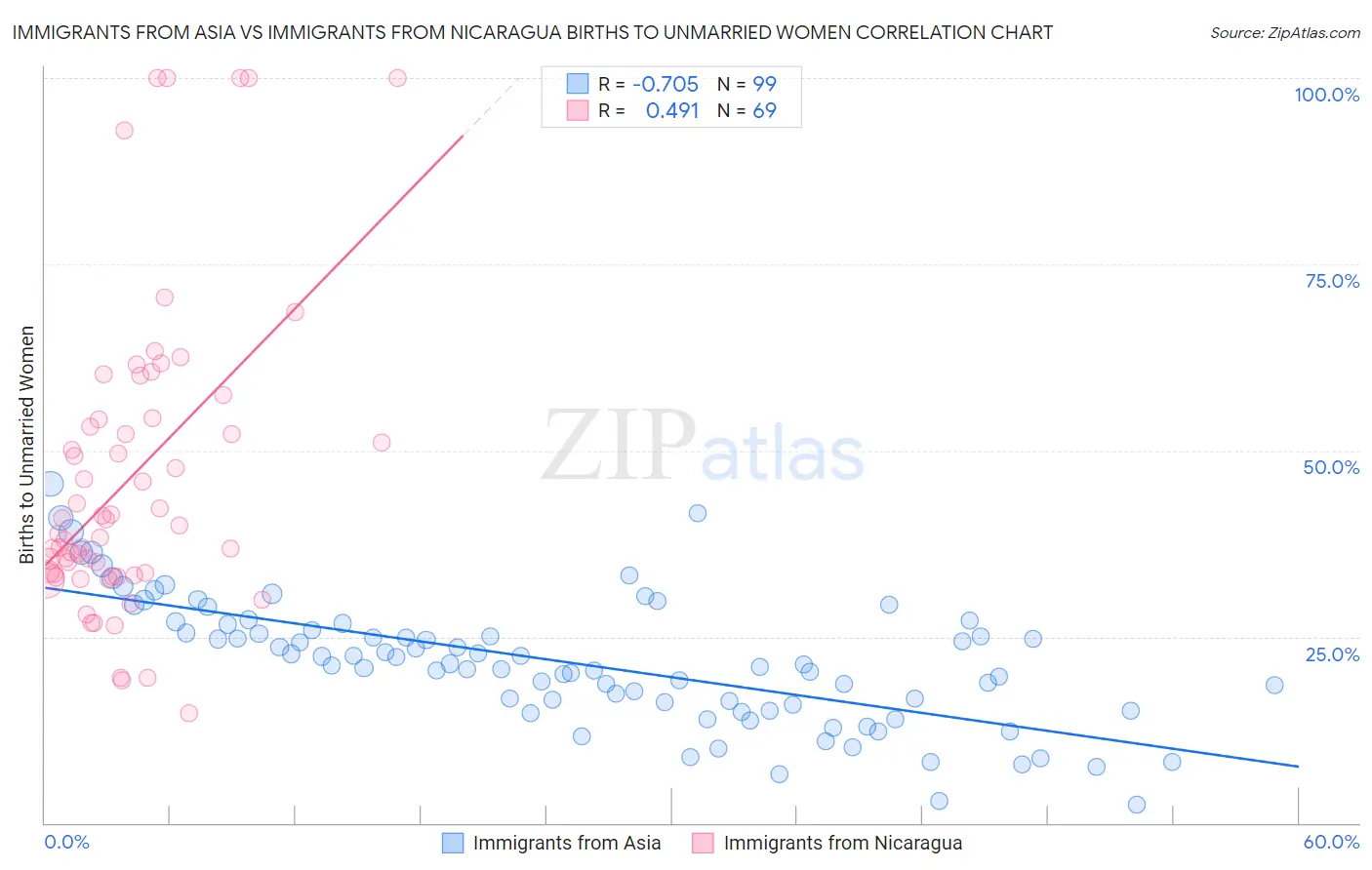 Immigrants from Asia vs Immigrants from Nicaragua Births to Unmarried Women