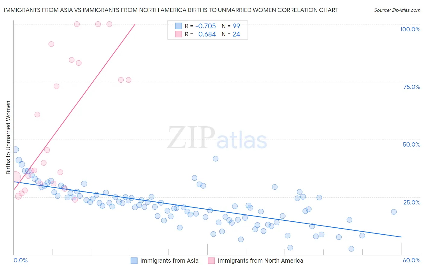 Immigrants from Asia vs Immigrants from North America Births to Unmarried Women