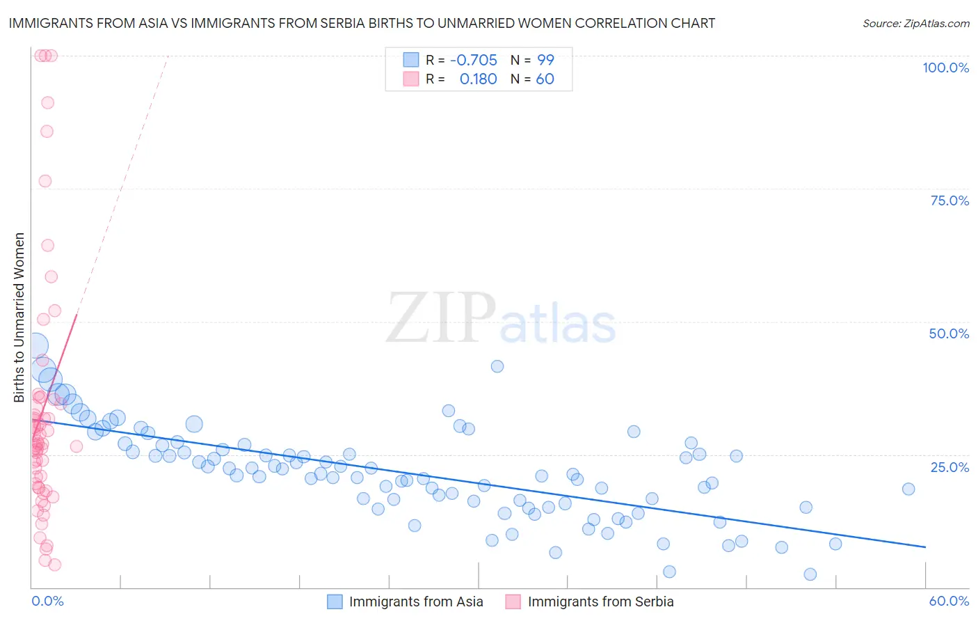 Immigrants from Asia vs Immigrants from Serbia Births to Unmarried Women