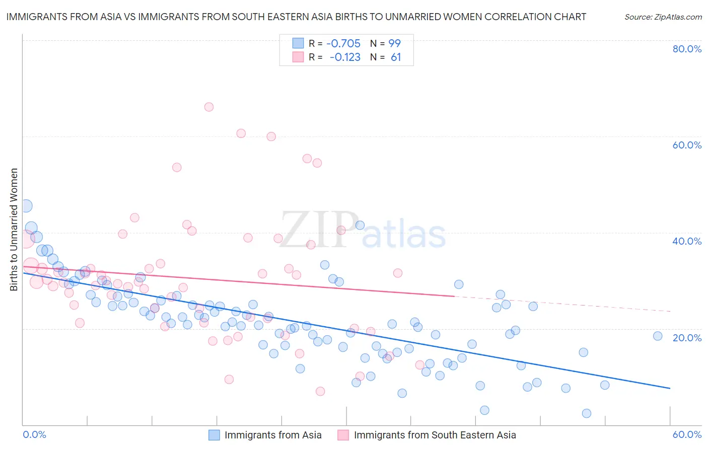 Immigrants from Asia vs Immigrants from South Eastern Asia Births to Unmarried Women
