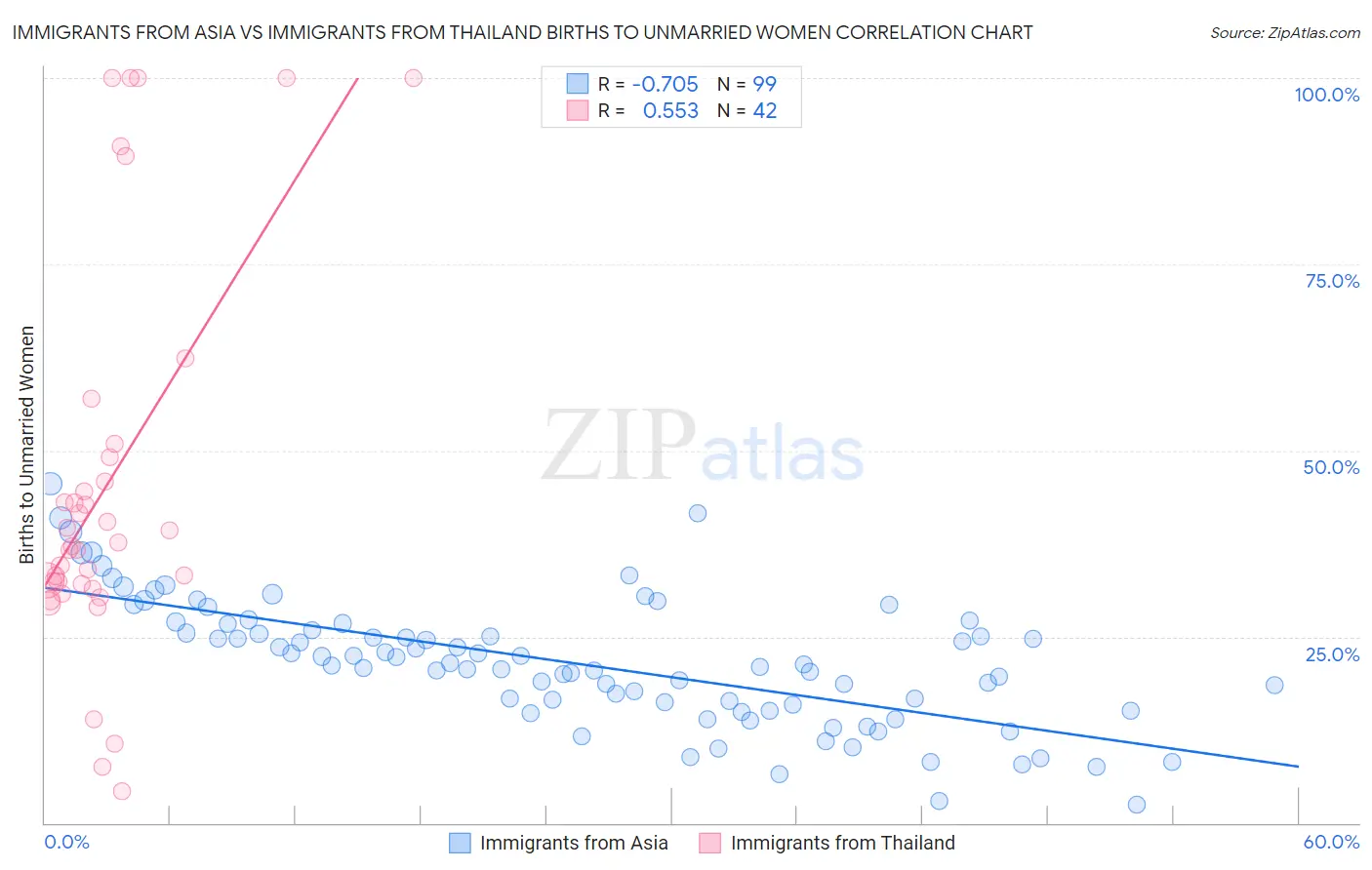 Immigrants from Asia vs Immigrants from Thailand Births to Unmarried Women