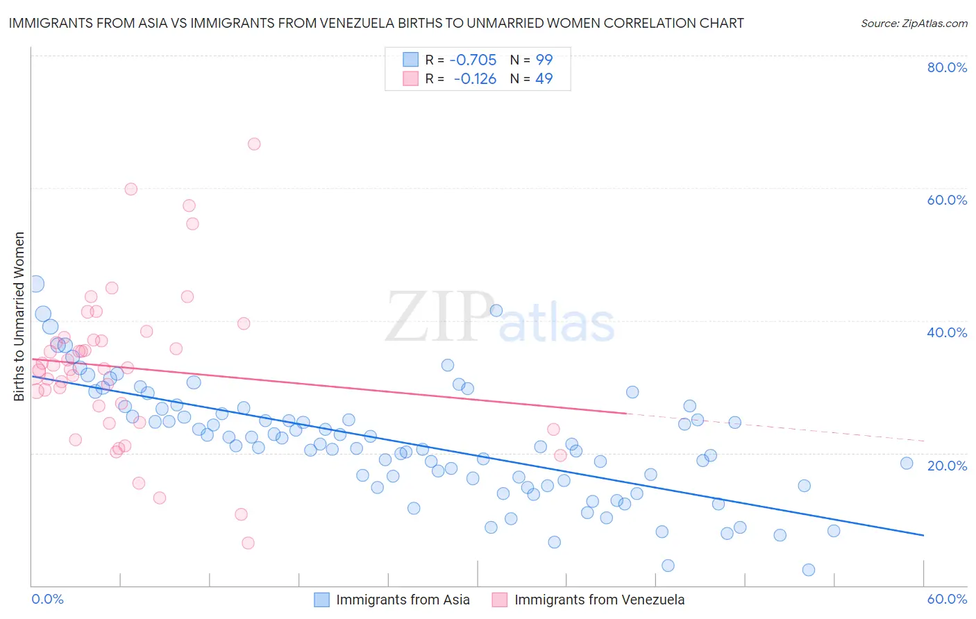 Immigrants from Asia vs Immigrants from Venezuela Births to Unmarried Women