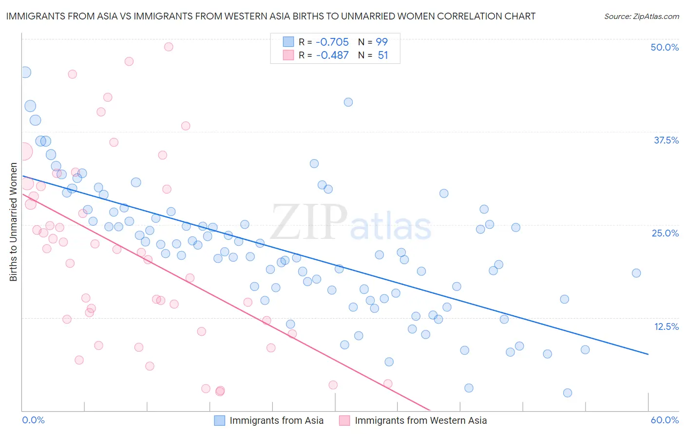 Immigrants from Asia vs Immigrants from Western Asia Births to Unmarried Women