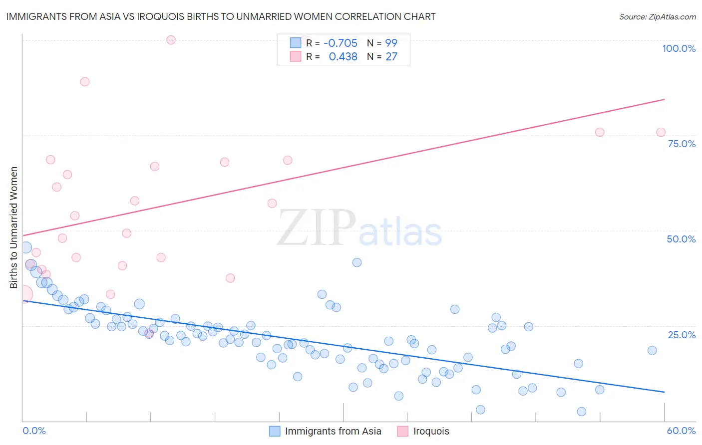 Immigrants from Asia vs Iroquois Births to Unmarried Women