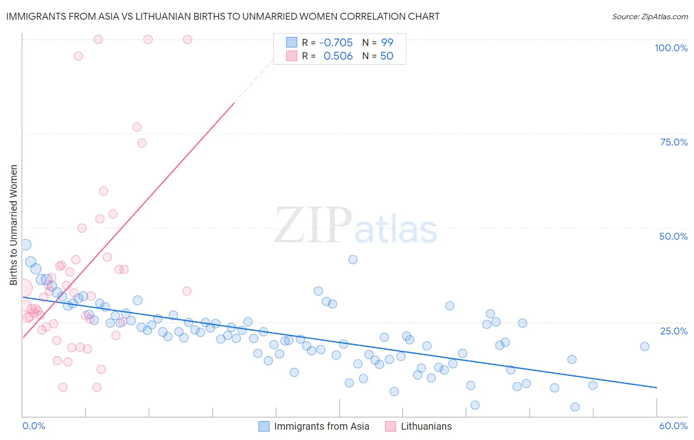 Immigrants from Asia vs Lithuanian Births to Unmarried Women