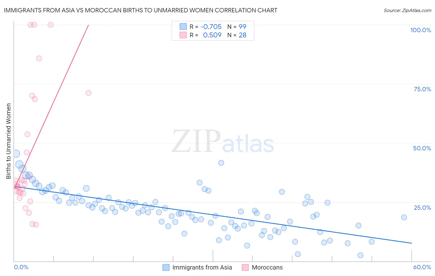 Immigrants from Asia vs Moroccan Births to Unmarried Women