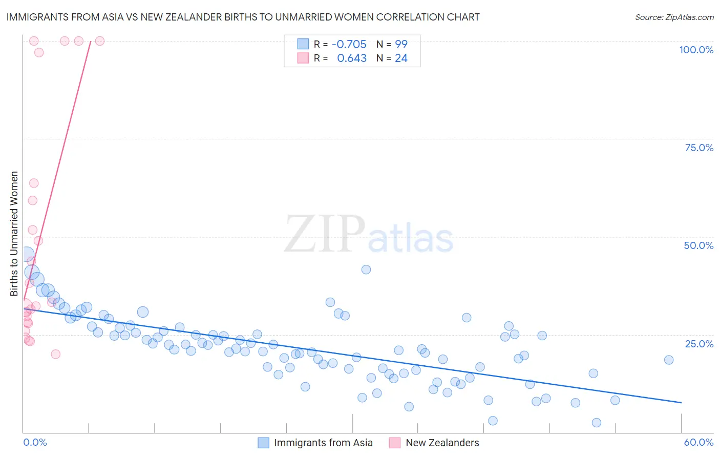 Immigrants from Asia vs New Zealander Births to Unmarried Women